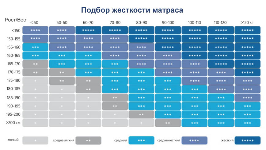 Таблица жёсткости матрасов Таблица жёсткости матрасов